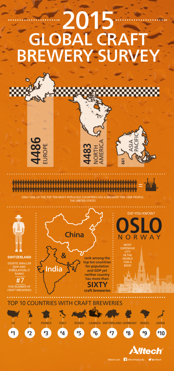 2015 Global Craft Brewery Survey_0.png