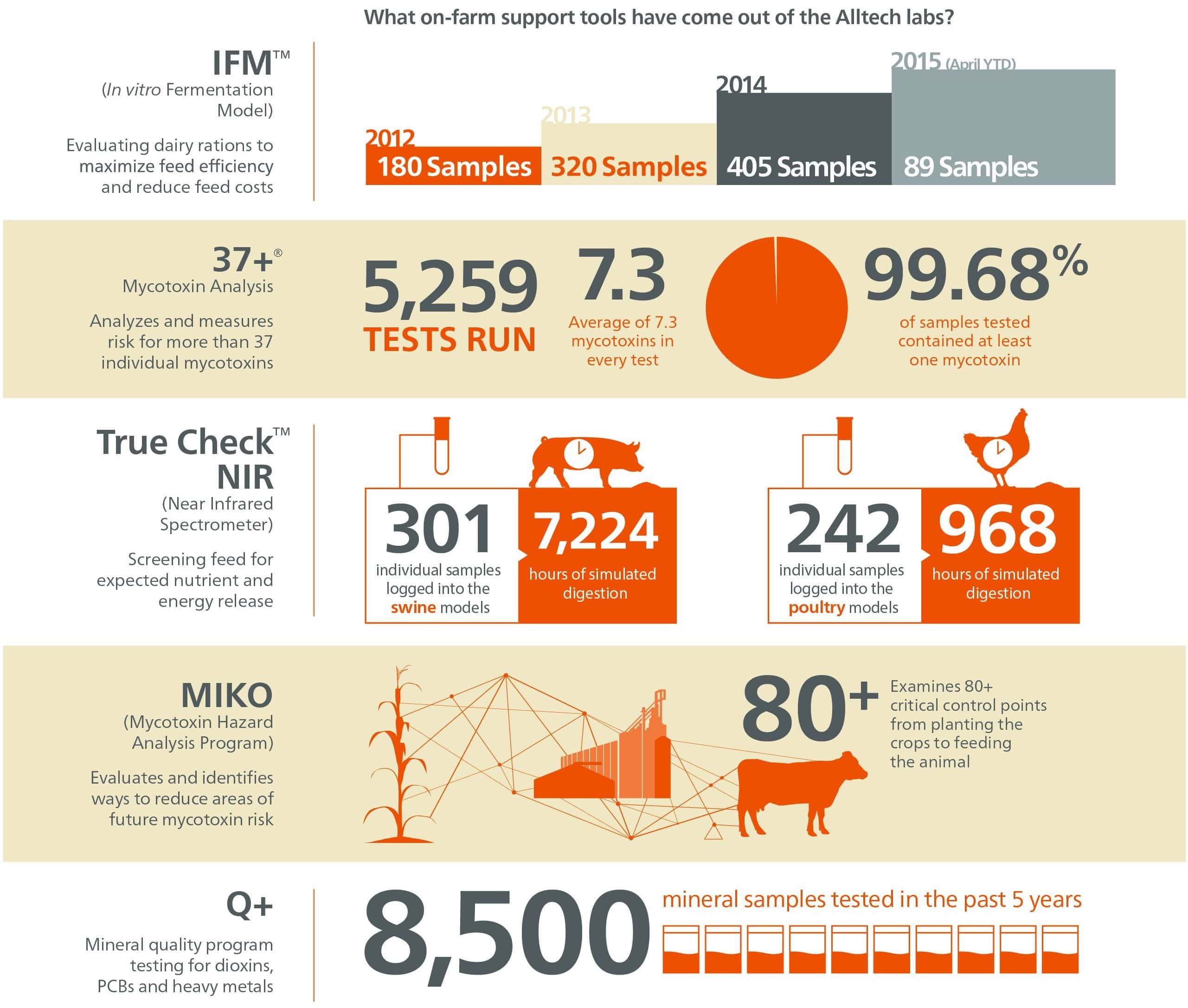 Alltech On-farm support