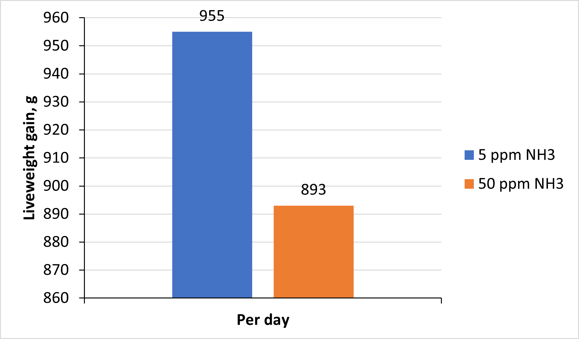 "ammonia in pig performance graph"