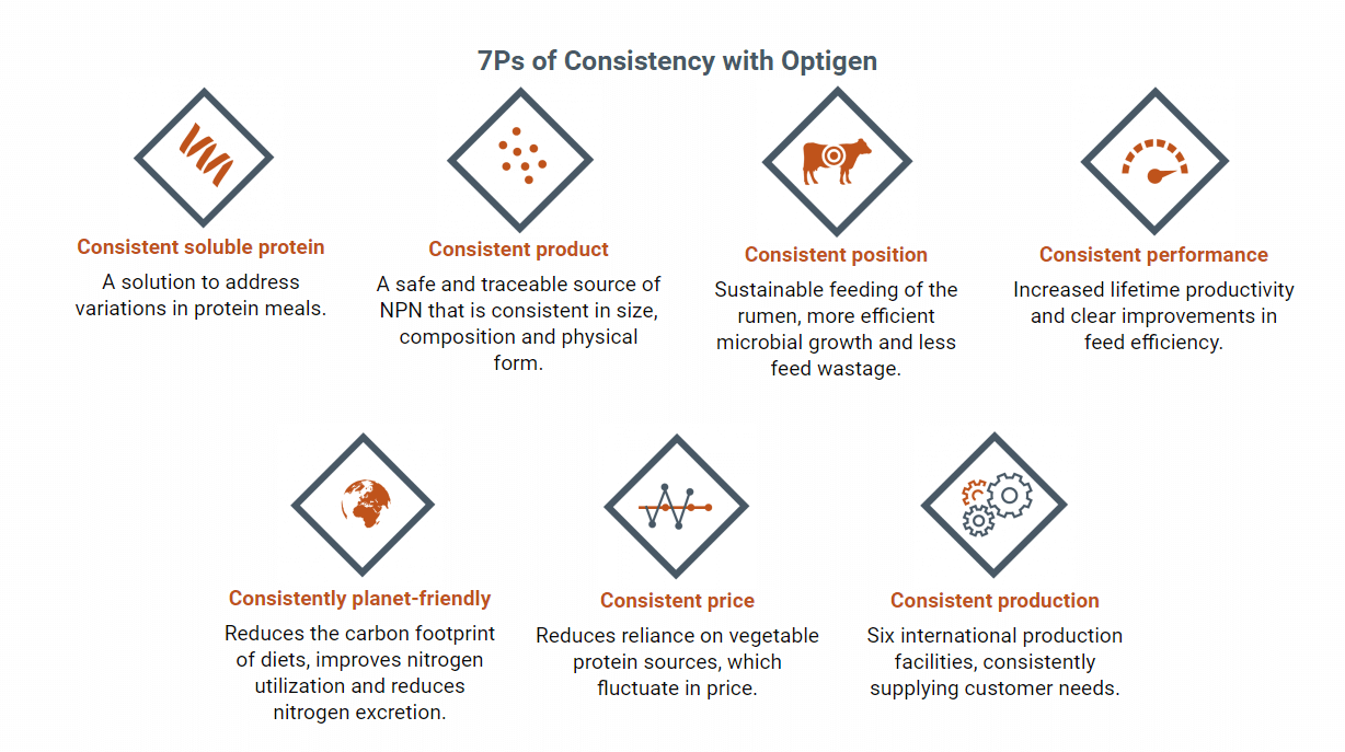 "consistency to reduce reliance on protein sources"