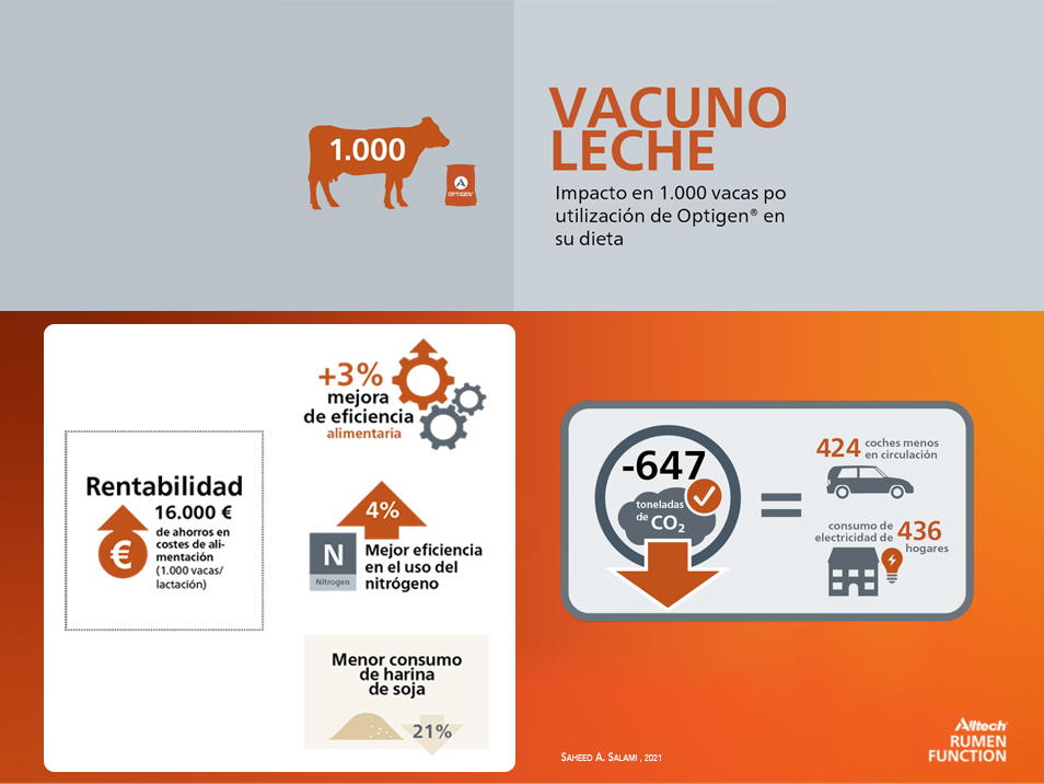 grafico impacto vacuno de leche